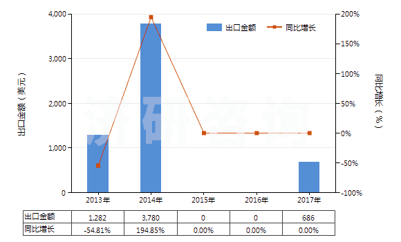 2013-2017年中國其他制版用無齒孔卷片（寬≤105mm）(HS37023920)出口總額及增速統(tǒng)計